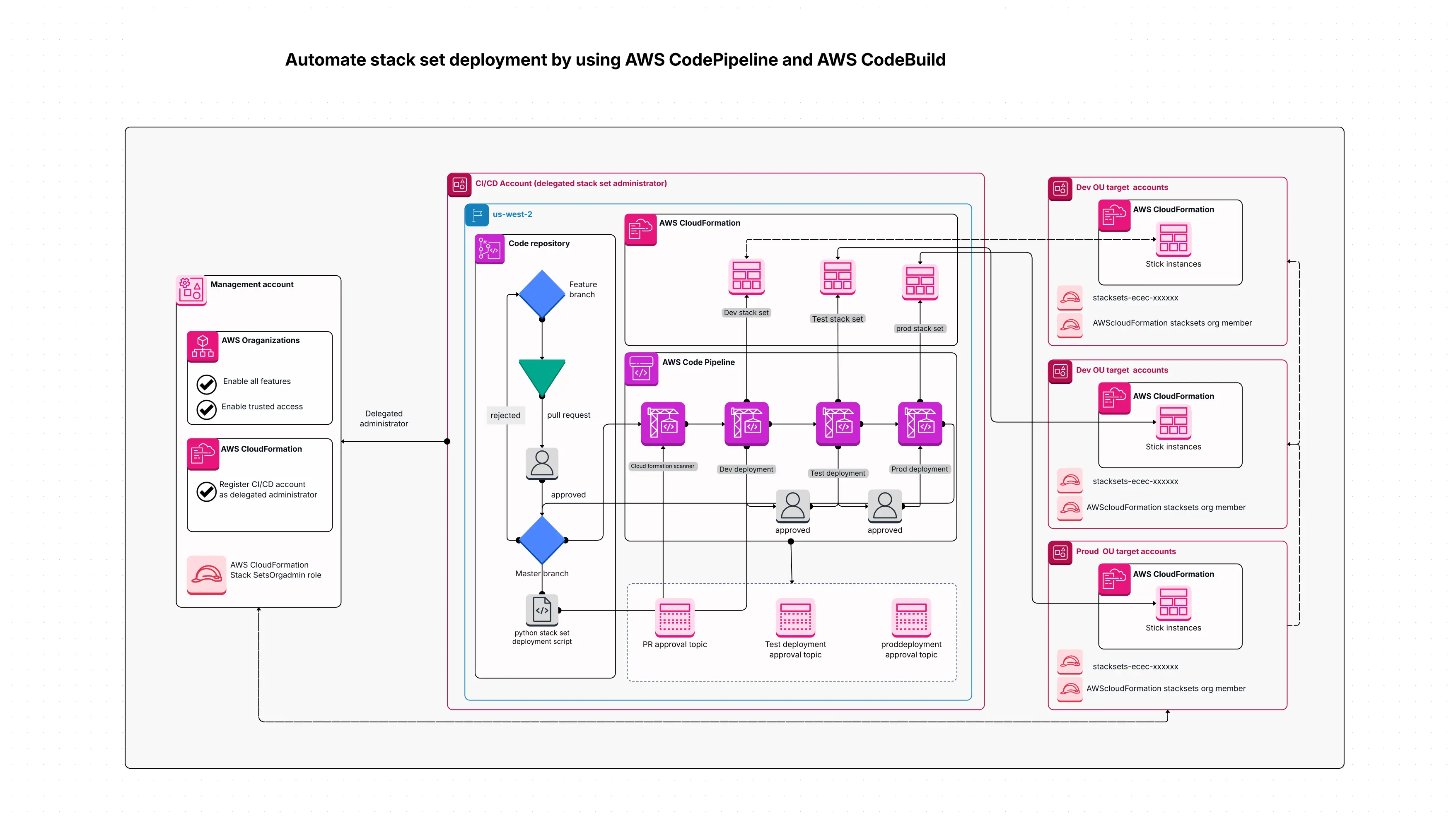 Automate Stack Set Deployment by Using AWS Template